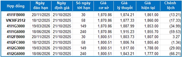 Chứng khoán phái sinh ngày 21/10/2025: Tâm lý bi quan bao trùm