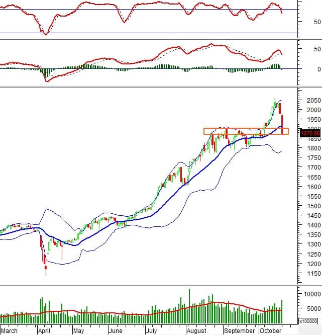 Chứng khoán phái sinh ngày 21/10/2025: Tâm lý bi quan bao trùm