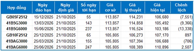 Chứng khoán phái sinh ngày 21/10/2025: Tâm lý bi quan bao trùm