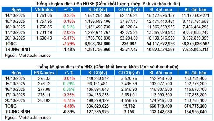 Vietstock Daily 21/10/2025: Bán tháo ồ ạt, rủi ro ngắn hạn tăng cao
