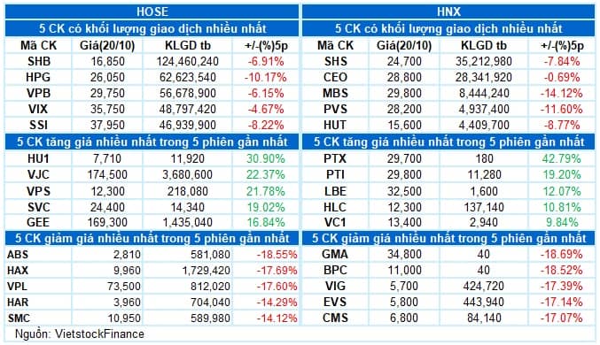 Vietstock Daily 21/10/2025: Bán tháo ồ ạt, rủi ro ngắn hạn tăng cao