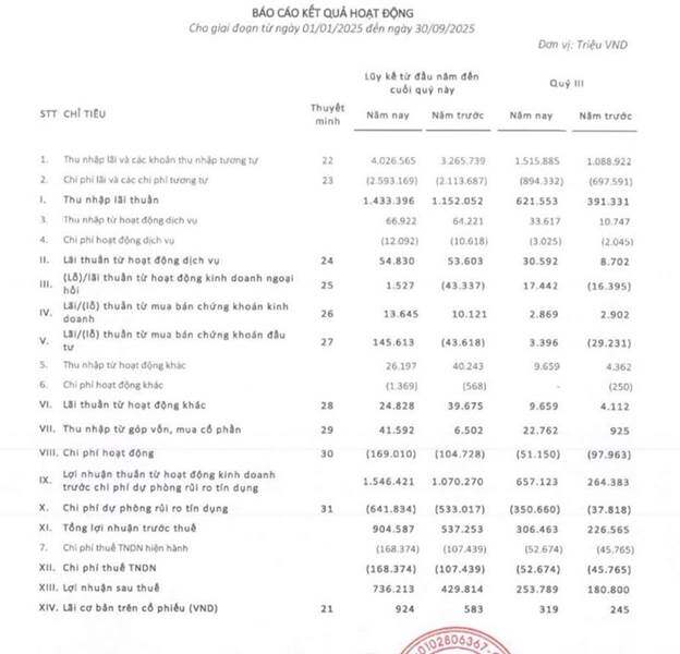 EVF: CIR thấp kỷ lục, chuyển đổi số toàn diện nâng tầm hiệu quả