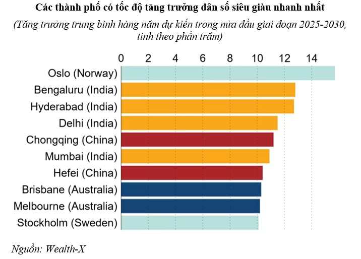 Dòng vốn giới siêu giàu châu Á rời Mỹ, tìm đến Trung Quốc và vàng