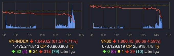 VN-Index giảm kỷ lục hơn 94 điểm
