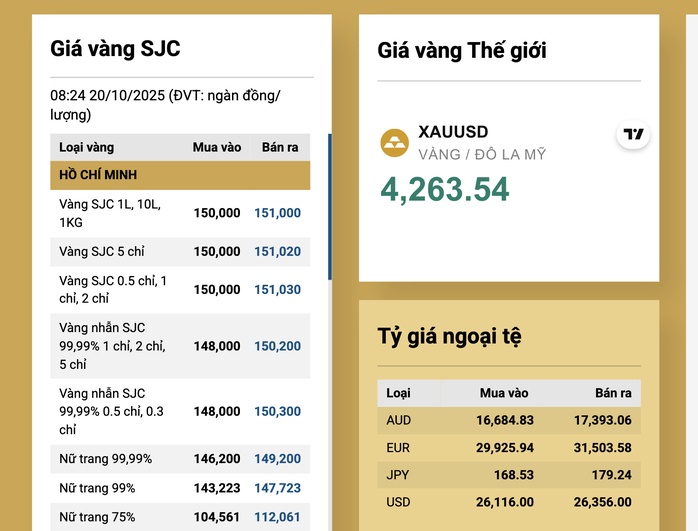 Sáng 20-10, giá vàng miếng SJC có diễn biến lạ