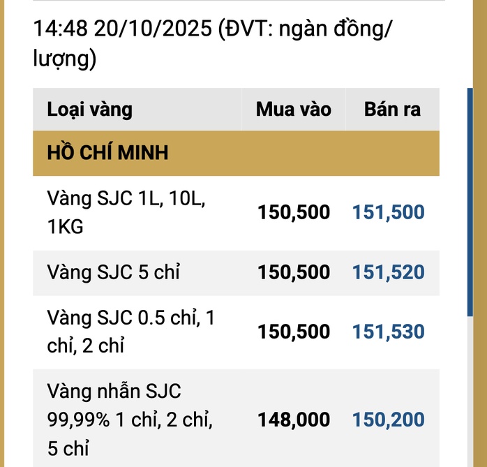 Cuối ngày 20-10, giá vàng miếng SJC tăng ngược dòng thế giới
