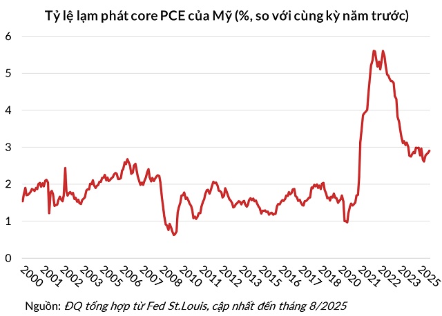 Mối nguy khi Chính phủ Mỹ áp “giá sàn” trong lúc Fed cật lực chống lạm phát