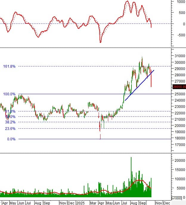 10 cổ phiếu nóng dưới góc nhìn PTKT