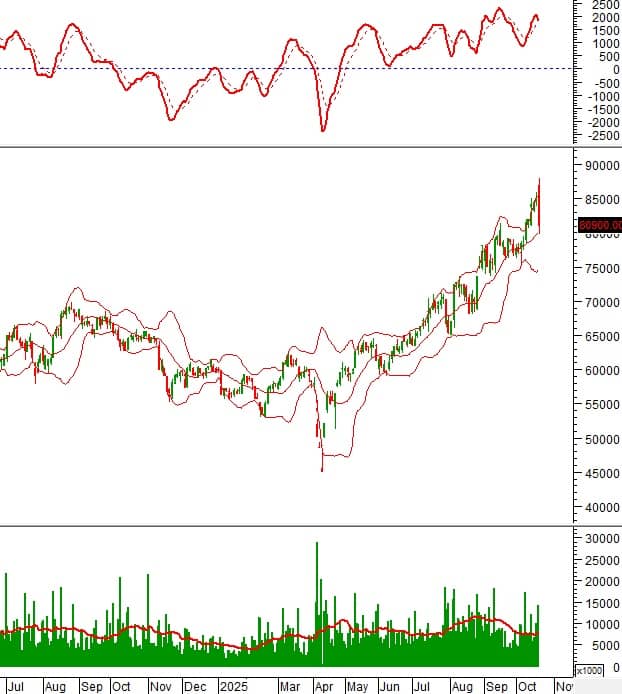 10 cổ phiếu nóng dưới góc nhìn PTKT