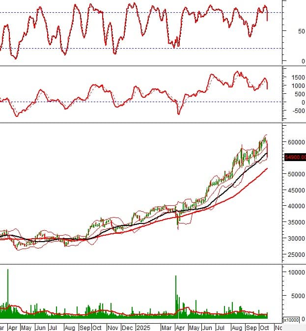 10 cổ phiếu nóng dưới góc nhìn PTKT