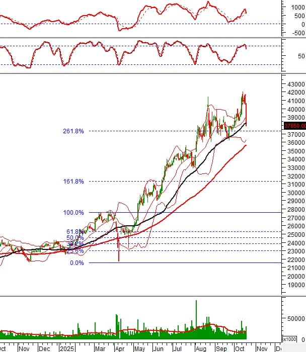 10 cổ phiếu nóng dưới góc nhìn PTKT