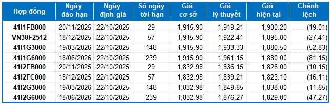 Chứng khoán phái sinh ngày 22/10/2025: Xuất hiện các tín hiệu trái chiều