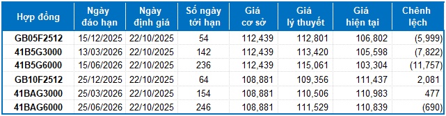 Chứng khoán phái sinh ngày 22/10/2025: Xuất hiện các tín hiệu trái chiều