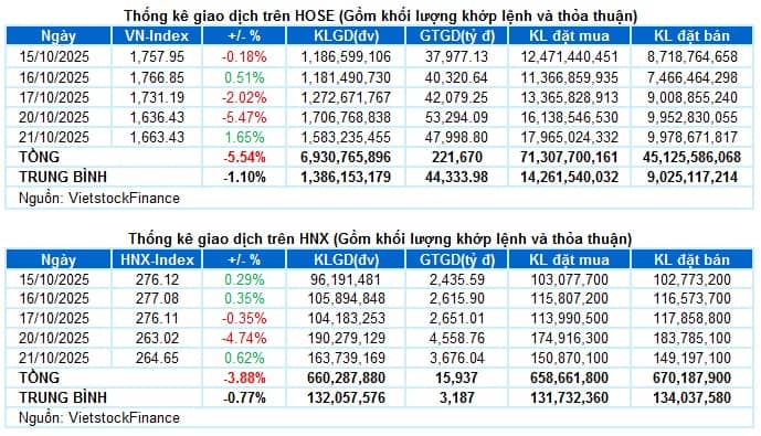 Vietstock Daily 22/10/2025: Lực cầu bắt đáy xuất hiện