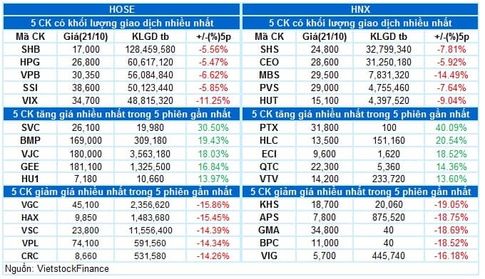 Vietstock Daily 22/10/2025: Lực cầu bắt đáy xuất hiện