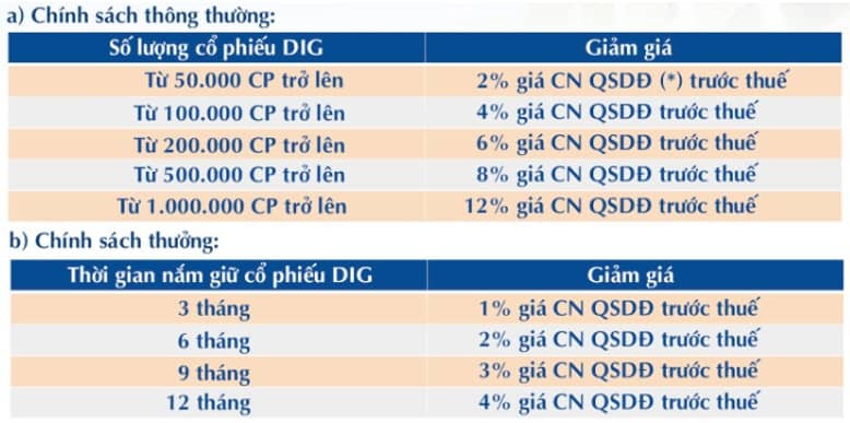 Doanh nghiệp bất động sản tung chiêu chiết khấu cho cổ đông mua nhà