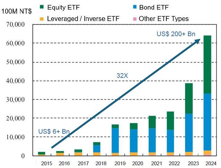 Phát triển thị trường ETF: Bài học từ Hàn Quốc, Đài Loan và ETF vàng