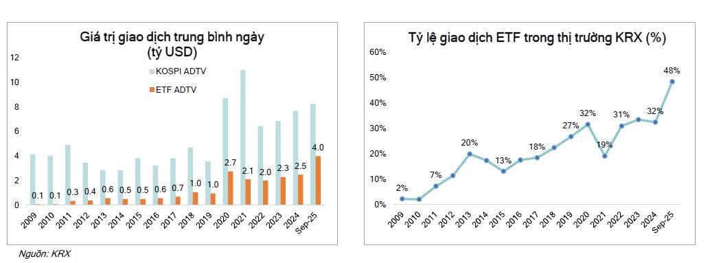 Phát triển thị trường ETF: Bài học từ Hàn Quốc, Đài Loan và ETF vàng