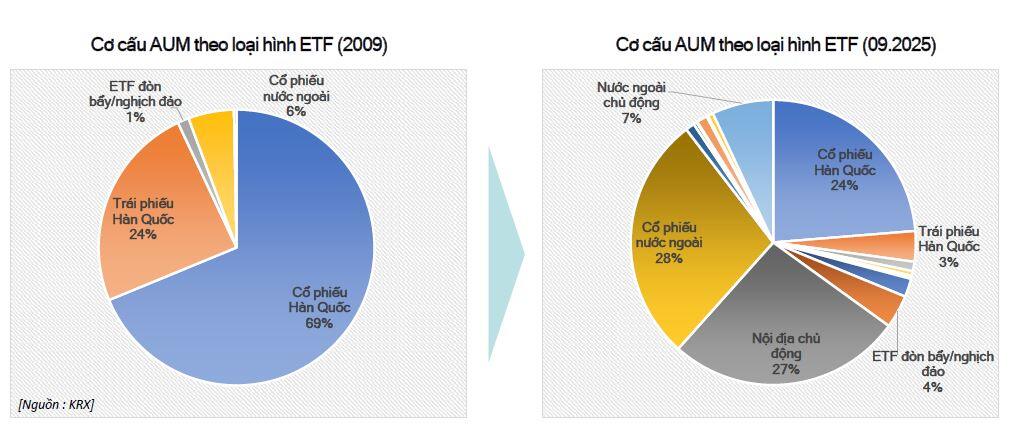 Phát triển thị trường ETF: Bài học từ Hàn Quốc, Đài Loan và ETF vàng