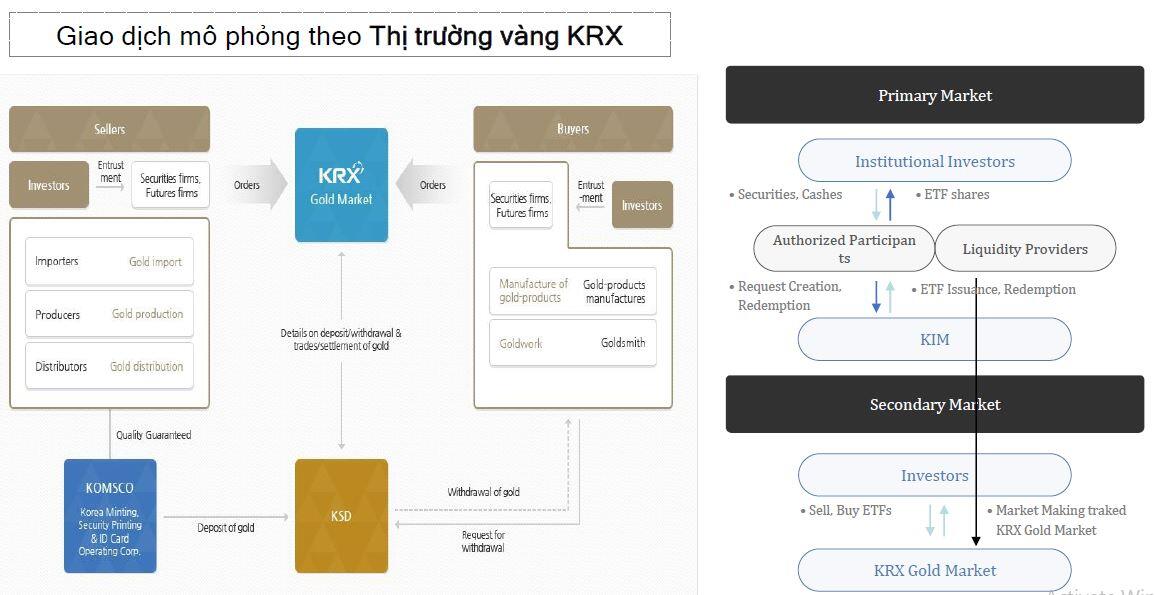 Phát triển thị trường ETF: Bài học từ Hàn Quốc, Đài Loan và ETF vàng
