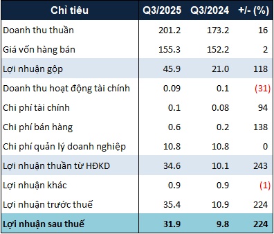 Bệnh viện Triều An nâng dư nợ vay tại HFIC lên hơn 44 tỷ