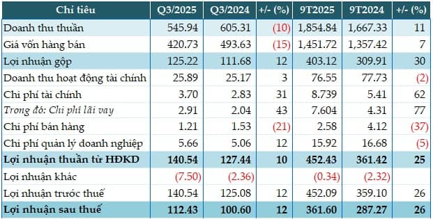Sau cổ tức khủng, Vinacafé Biên Hòa tăng 12% lãi sau thuế quý 3
