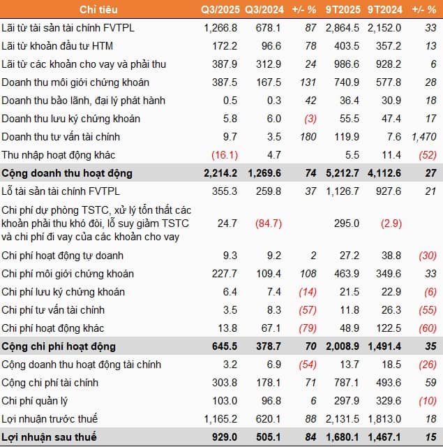 Thị trường thuận lợi, VNDIRECT tăng 84% lãi ròng quý 3