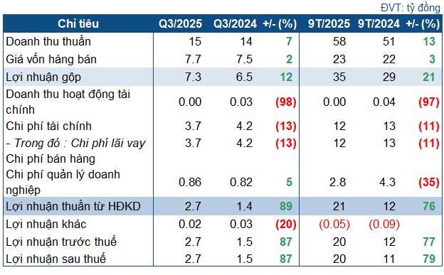 Thủy điện Xuân Minh lãi gần gấp đôi nhờ tăng sản lượng điện