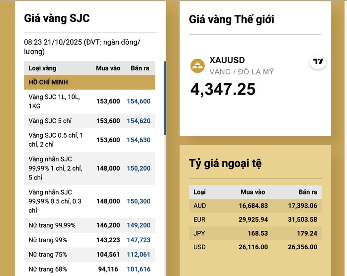 Sáng 21-10, vừa mở cửa, giá vàng miếng SJC tăng hơn 3 triệu đồng
