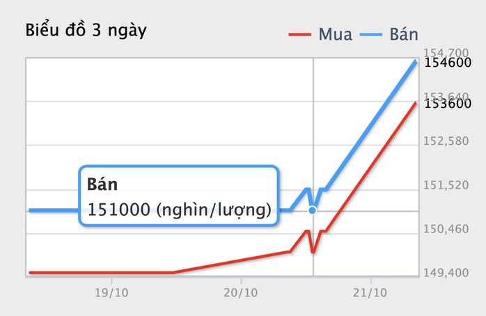 Sáng 21-10, vừa mở cửa, giá vàng miếng SJC tăng hơn 3 triệu đồng