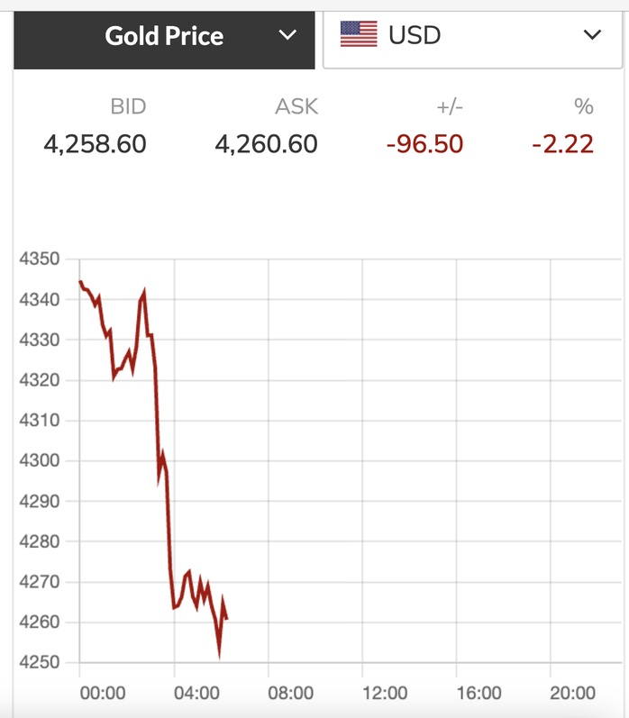 Cuối ngày 21-10, giá vàng miếng SJC bất ngờ giảm trở lại