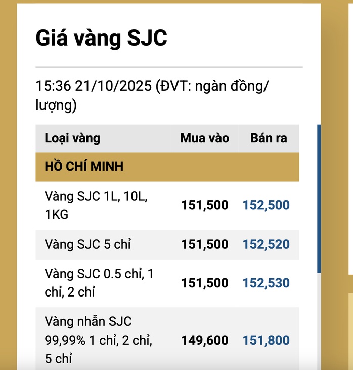 Cuối ngày 21-10, giá vàng miếng SJC bất ngờ giảm trở lại