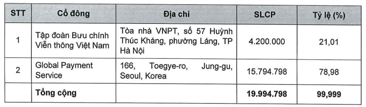 Sau PTO và VNTT, VNPT tiếp tục đấu giá hơn 21% vốn VNPT EPAY