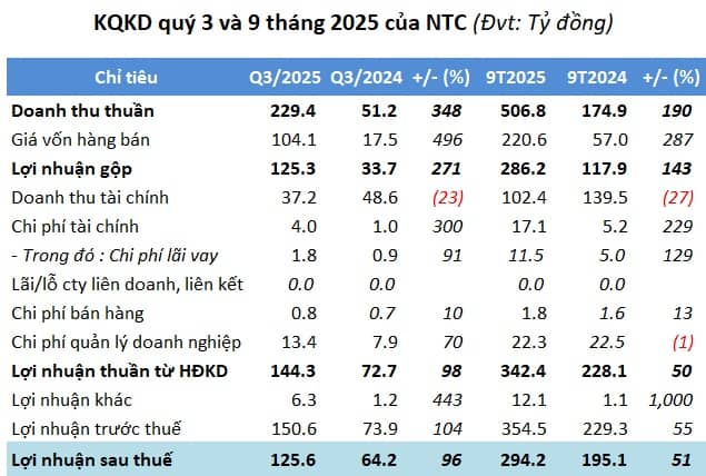 Nam Tân Uyên vượt kế hoạch lợi nhuận sau 9 tháng, cắt giảm hơn 2,500 tỷ đồng nợ vay