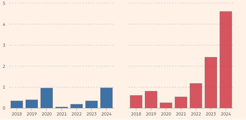 Làn sóng đầu tư Trung Quốc vào châu Âu hạ nhiệt