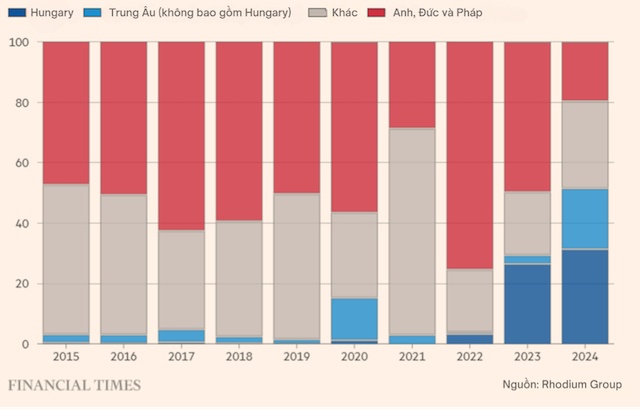 Làn sóng đầu tư Trung Quốc vào châu Âu hạ nhiệt