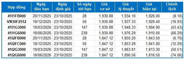 Chứng khoán phái sinh ngày 23/10/2025: Thị trường tiếp tục khởi sắc