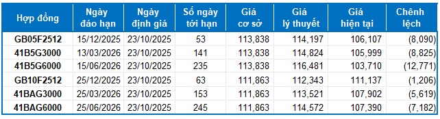 Chứng khoán phái sinh ngày 23/10/2025: Thị trường tiếp tục khởi sắc