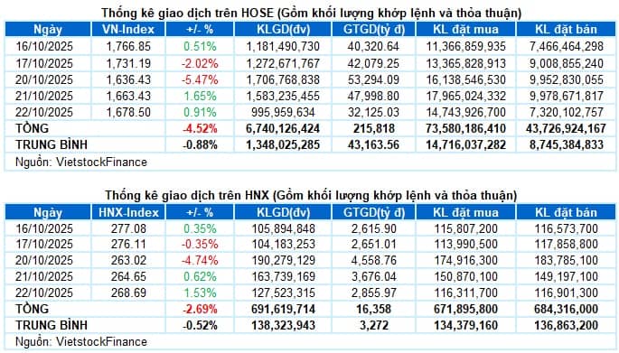 Vietstock Daily 23/10/2025: Giằng co quyết liệt