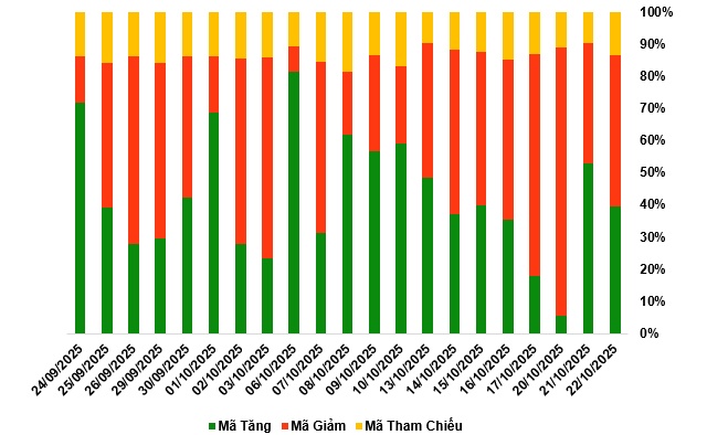 Thị trường chứng quyền ngày 23/10/2025: Khối ngoại vẫn chưa dứt cơn bán ròng