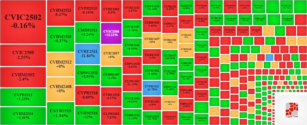 Thị trường chứng quyền ngày 23/10/2025: Khối ngoại vẫn chưa dứt cơn bán ròng