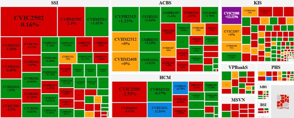 Thị trường chứng quyền ngày 23/10/2025: Khối ngoại vẫn chưa dứt cơn bán ròng