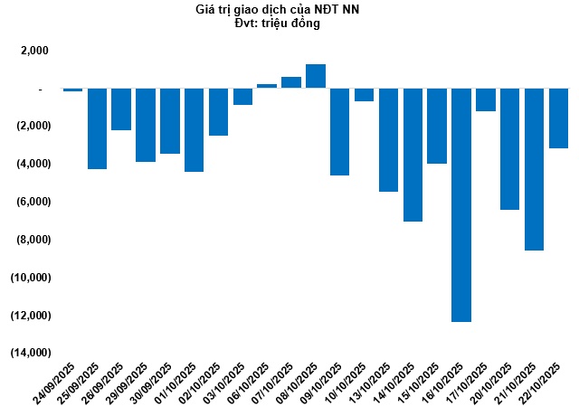 Thị trường chứng quyền ngày 23/10/2025: Khối ngoại vẫn chưa dứt cơn bán ròng