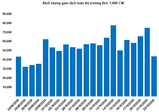 Thị trường chứng quyền ngày 23/10/2025: Khối ngoại vẫn chưa dứt cơn bán ròng
