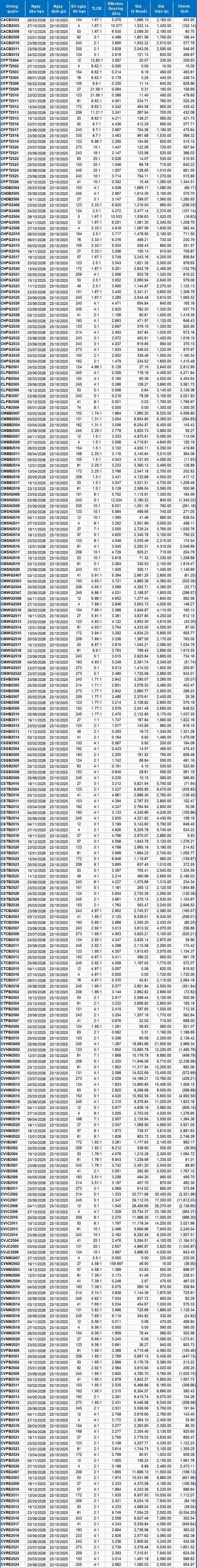 Thị trường chứng quyền ngày 23/10/2025: Khối ngoại vẫn chưa dứt cơn bán ròng