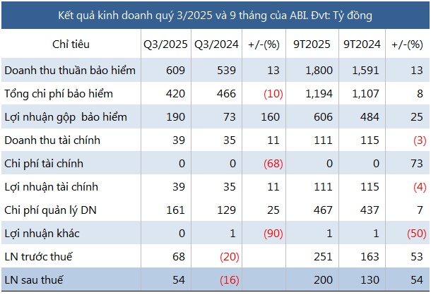 Bảo hiểm Agribank thoát lỗ quý 3