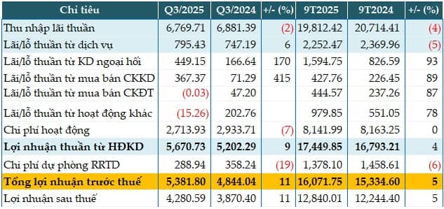 Nợ xấu cải thiện, ACB tăng 11% lãi trước thuế quý 3