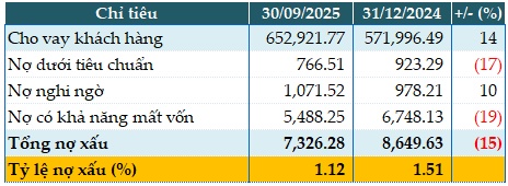 Nợ xấu cải thiện, ACB tăng 11% lãi trước thuế quý 3