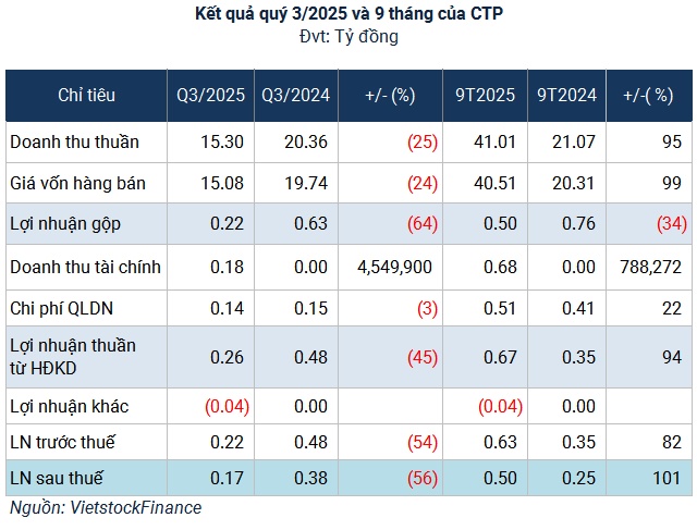 Lãnh đạo Hòa Bình Takara tiếp tục đăng ký thoái gần hết vốn