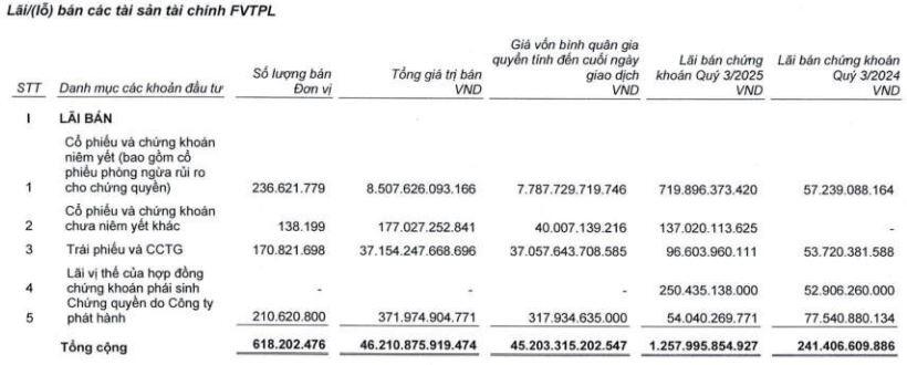 SSI thu lãi hơn 3.2 ngàn tỷ đồng trong 9 tháng đầu năm, tổng tài sản tiệm cận 100 ngàn tỷ